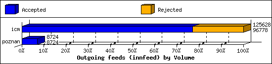 Outgoing feeds (innfeed) by Volume