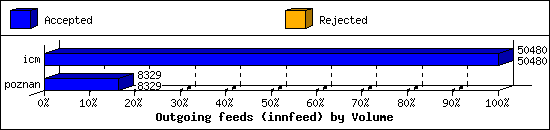 Outgoing feeds (innfeed) by Volume