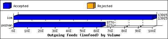 Outgoing feeds (innfeed) by Volume