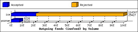 Outgoing feeds (innfeed) by Volume