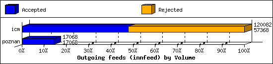 Outgoing feeds (innfeed) by Volume