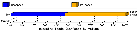 Outgoing feeds (innfeed) by Volume