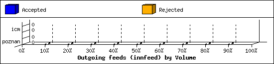 Outgoing feeds (innfeed) by Volume