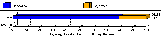 Outgoing feeds (innfeed) by Volume