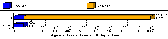 Outgoing feeds (innfeed) by Volume