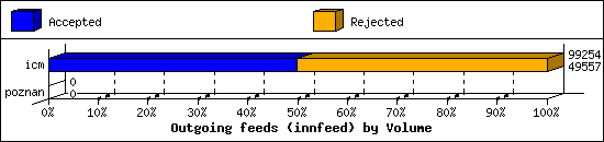 Outgoing feeds (innfeed) by Volume