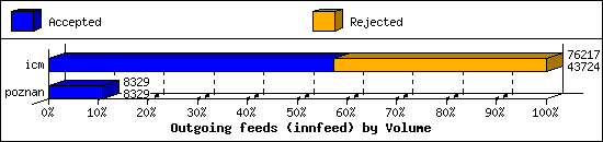 Outgoing feeds (innfeed) by Volume