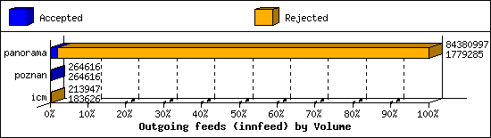 Outgoing feeds (innfeed) by Volume