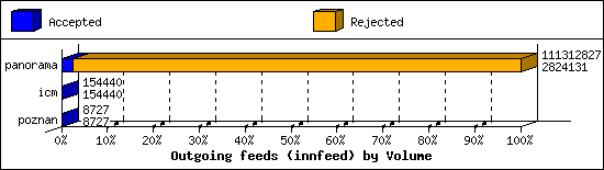 Outgoing feeds (innfeed) by Volume