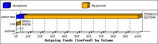 Outgoing feeds (innfeed) by Volume