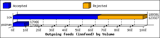 Outgoing feeds (innfeed) by Volume