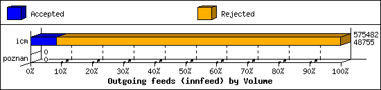 Outgoing feeds (innfeed) by Volume