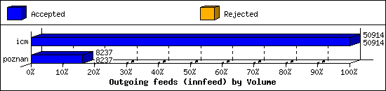 Outgoing feeds (innfeed) by Volume
