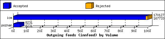 Outgoing feeds (innfeed) by Volume