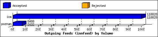 Outgoing feeds (innfeed) by Volume