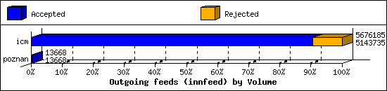 Outgoing feeds (innfeed) by Volume