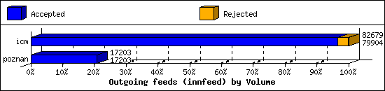 Outgoing feeds (innfeed) by Volume