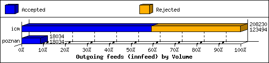 Outgoing feeds (innfeed) by Volume