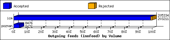 Outgoing feeds (innfeed) by Volume