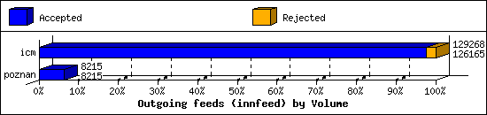 Outgoing feeds (innfeed) by Volume