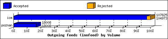 Outgoing feeds (innfeed) by Volume