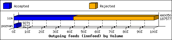 Outgoing feeds (innfeed) by Volume