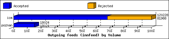 Outgoing feeds (innfeed) by Volume