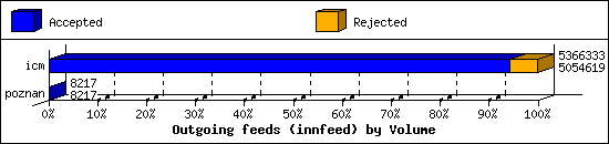Outgoing feeds (innfeed) by Volume