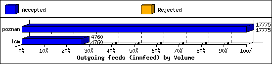 Outgoing feeds (innfeed) by Volume