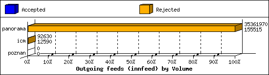 Outgoing feeds (innfeed) by Volume