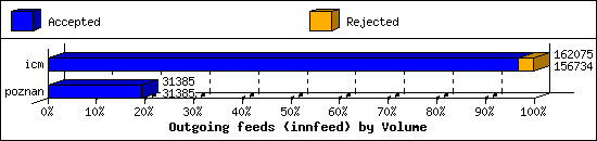 Outgoing feeds (innfeed) by Volume