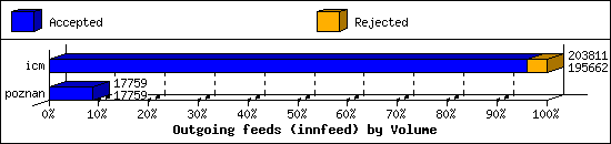 Outgoing feeds (innfeed) by Volume