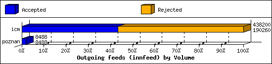 Outgoing feeds (innfeed) by Volume