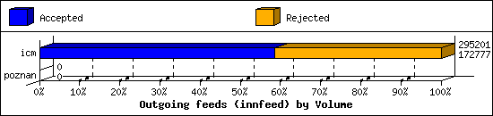 Outgoing feeds (innfeed) by Volume