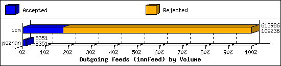 Outgoing feeds (innfeed) by Volume