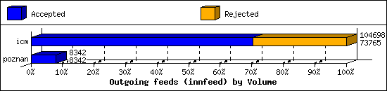 Outgoing feeds (innfeed) by Volume