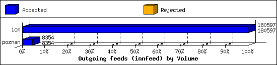 Outgoing feeds (innfeed) by Volume