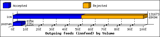 Outgoing feeds (innfeed) by Volume