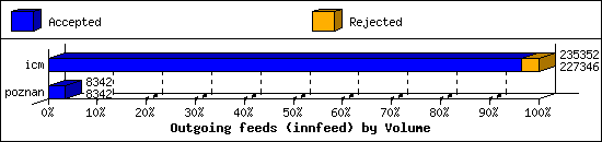 Outgoing feeds (innfeed) by Volume