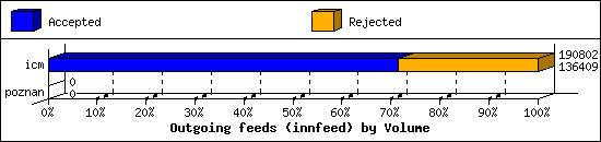 Outgoing feeds (innfeed) by Volume