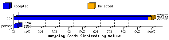 Outgoing feeds (innfeed) by Volume