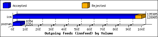 Outgoing feeds (innfeed) by Volume