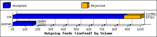 Outgoing feeds (innfeed) by Volume