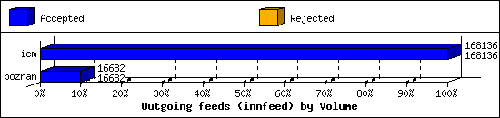 Outgoing feeds (innfeed) by Volume