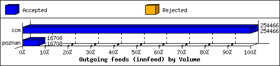 Outgoing feeds (innfeed) by Volume