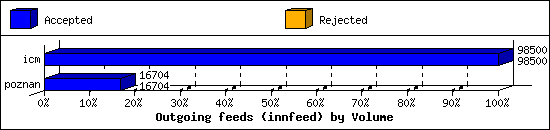 Outgoing feeds (innfeed) by Volume