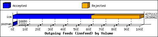 Outgoing feeds (innfeed) by Volume