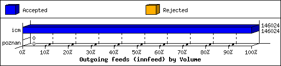 Outgoing feeds (innfeed) by Volume