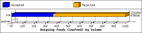 Outgoing feeds (innfeed) by Volume