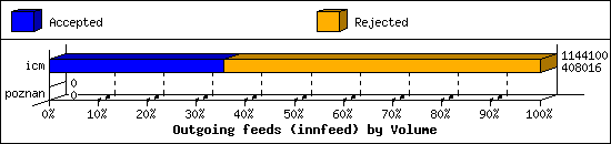 Outgoing feeds (innfeed) by Volume